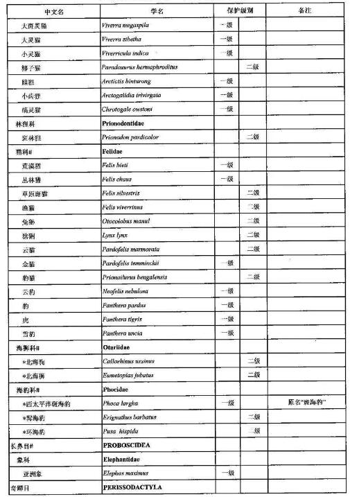 2021年调整后的《国家重点保护野生动物名录》正式公布