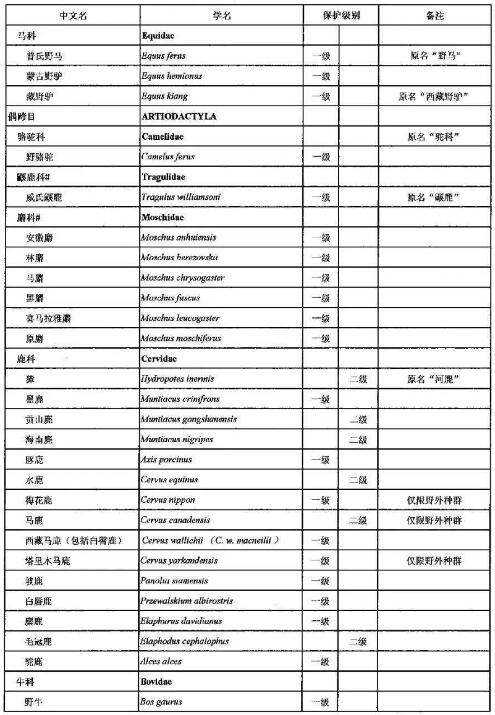 2021年调整后的《国家重点保护野生动物名录》正式公布