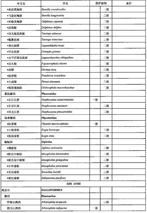 2021年调整后的《国家重点保护野生动物名录》正式公布