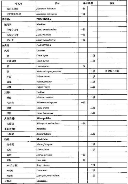 2021年调整后的《国家重点保护野生动物名录》正式公布