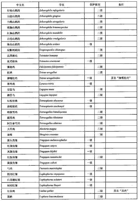 2021年调整后的《国家重点保护野生动物名录》正式公布
