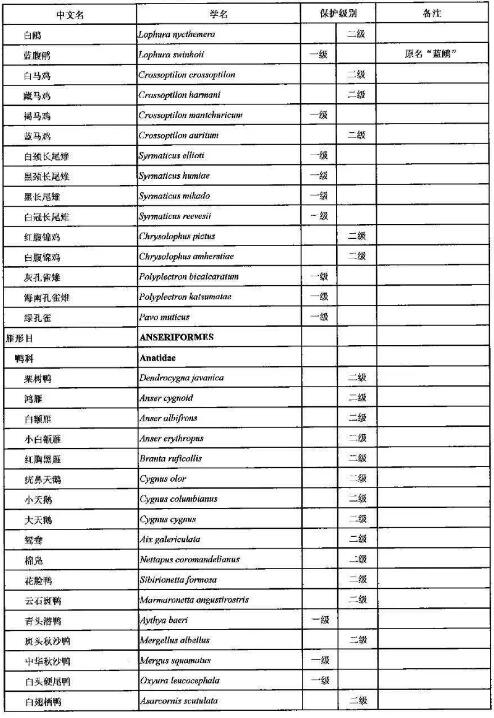 2021年调整后的《国家重点保护野生动物名录》正式公布