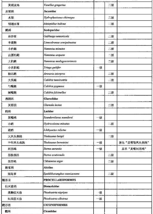 2021年调整后的《国家重点保护野生动物名录》正式公布