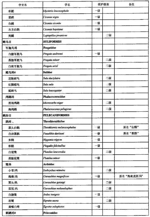 2021年调整后的《国家重点保护野生动物名录》正式公布