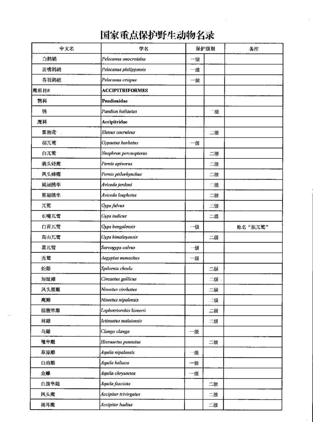 2021年调整后的《国家重点保护野生动物名录》正式公布