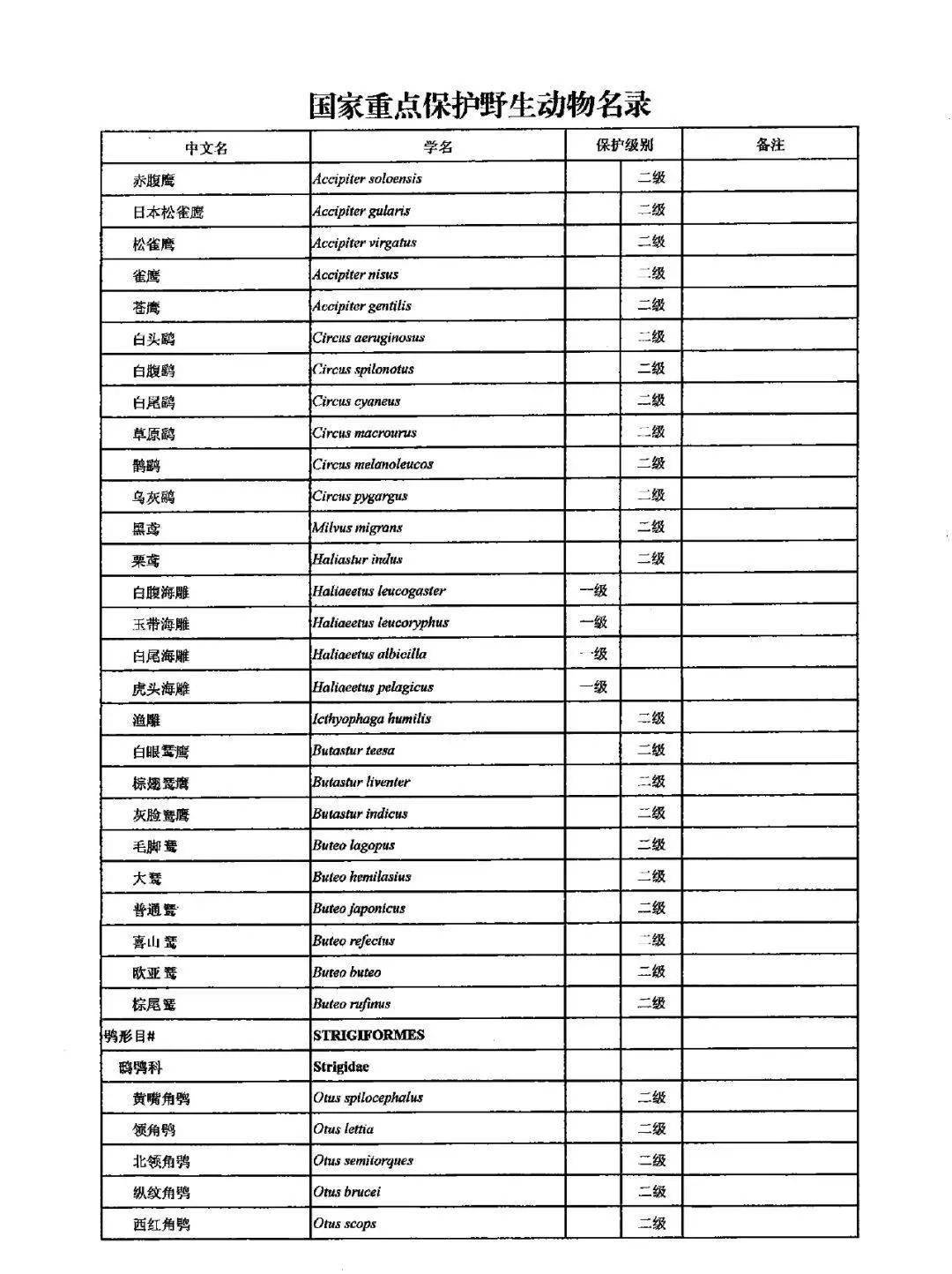 2021年调整后的《国家重点保护野生动物名录》正式公布