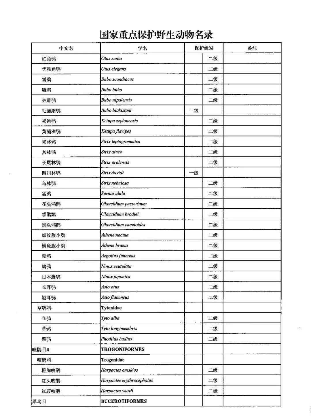 2021年调整后的《国家重点保护野生动物名录》正式公布