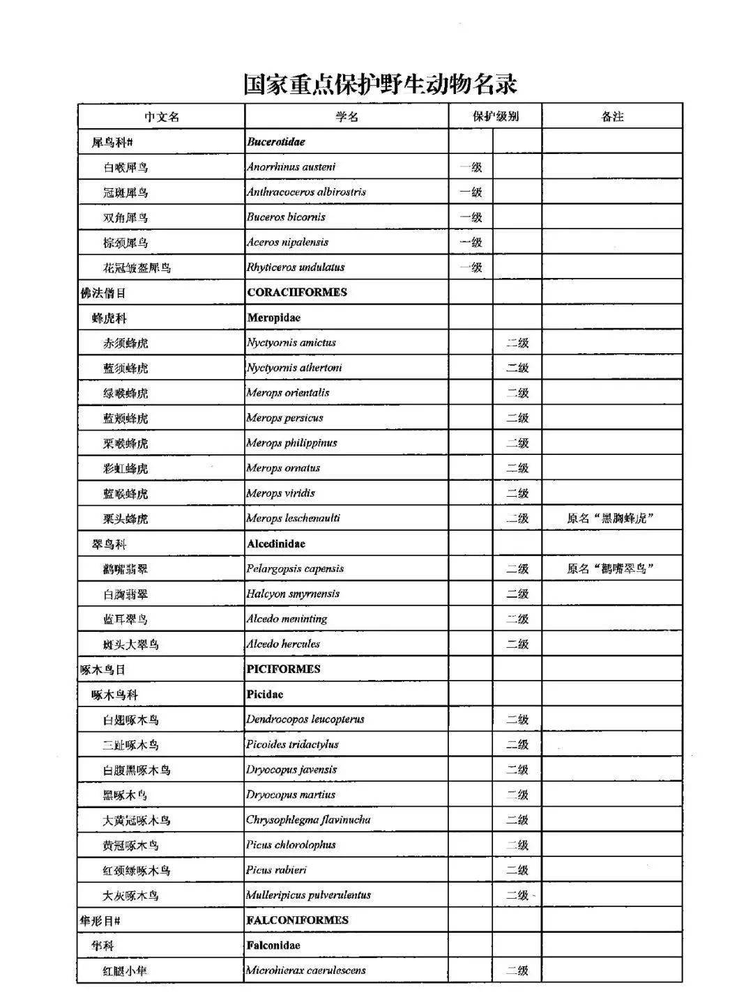 2021年调整后的《国家重点保护野生动物名录》正式公布