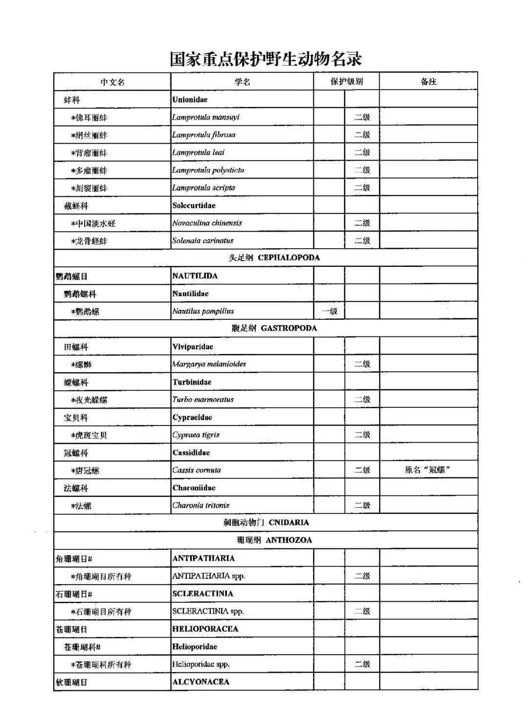 国家重点保护野生动物