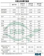 2020年1月中国农产品供需形势分析...