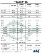 2020年2月中国农产品供需形势分析...