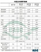 2020年3月中国农产品供需形势分析...