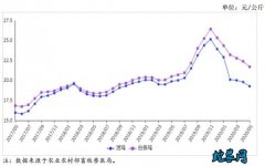 2020年5月禽肉供需形势分析月报