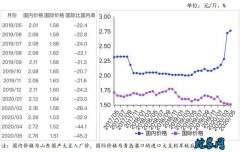 2020年5月大豆供需形势分析月报