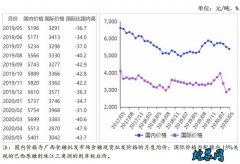 2020年5月食糖供需形势分析月报
