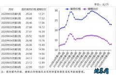 2020年5月猪肉供需形势分析月报