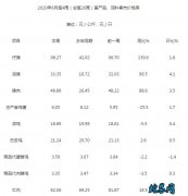 2020年6月份第4周畜产品和饲料集...