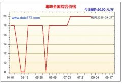 2020年10月3日猪肺价格行情、今...